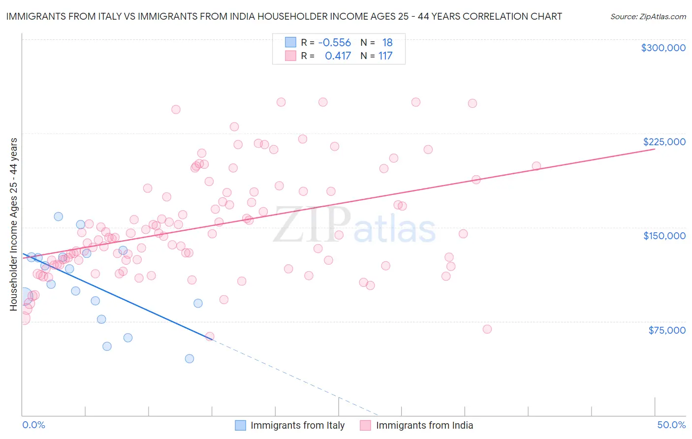 Immigrants from Italy vs Immigrants from India Householder Income Ages 25 - 44 years