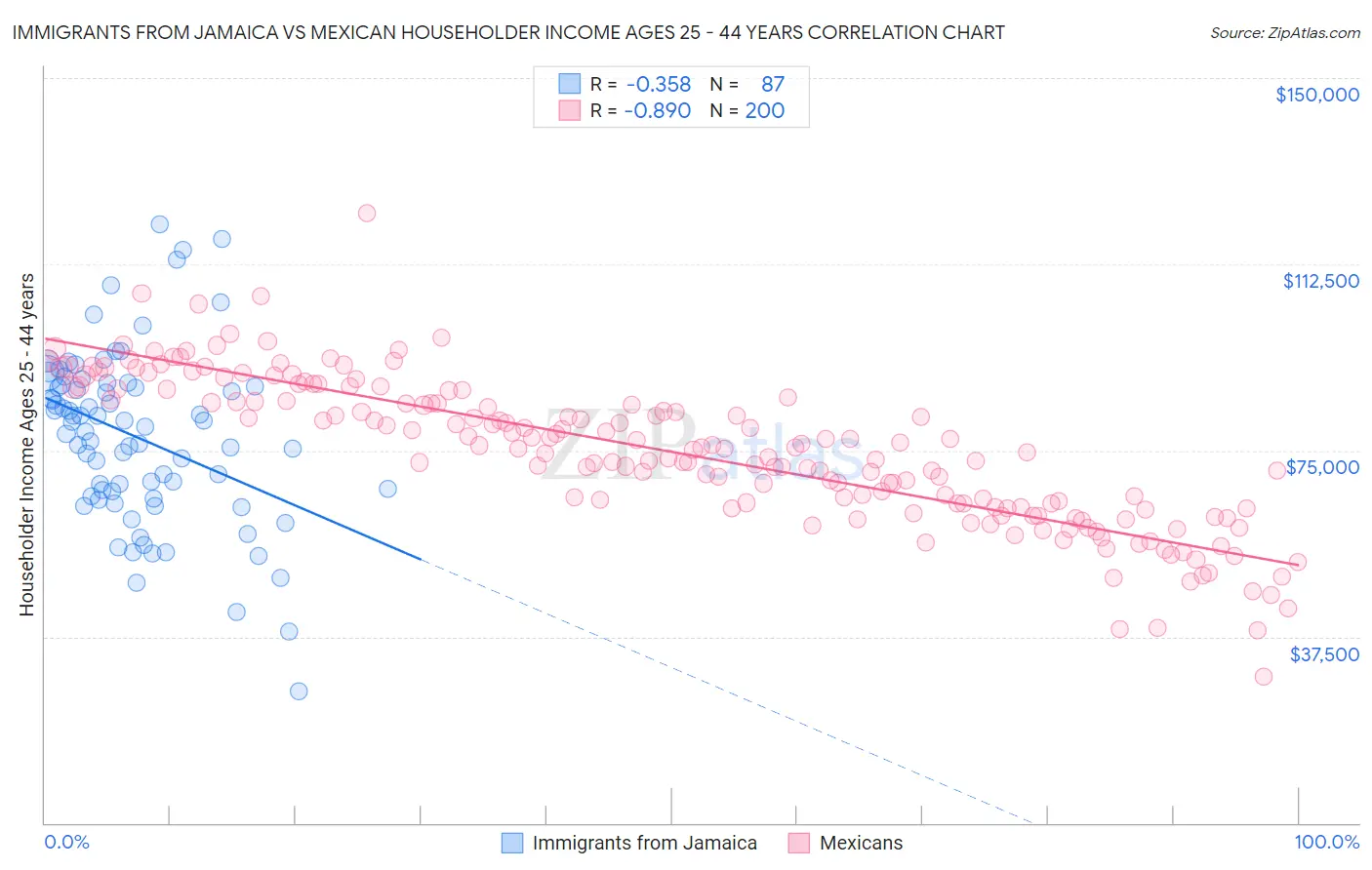 Immigrants from Jamaica vs Mexican Householder Income Ages 25 - 44 years