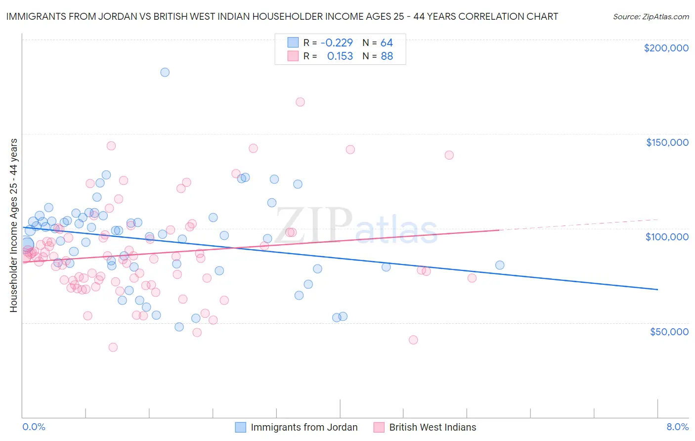 Immigrants from Jordan vs British West Indian Householder Income Ages 25 - 44 years