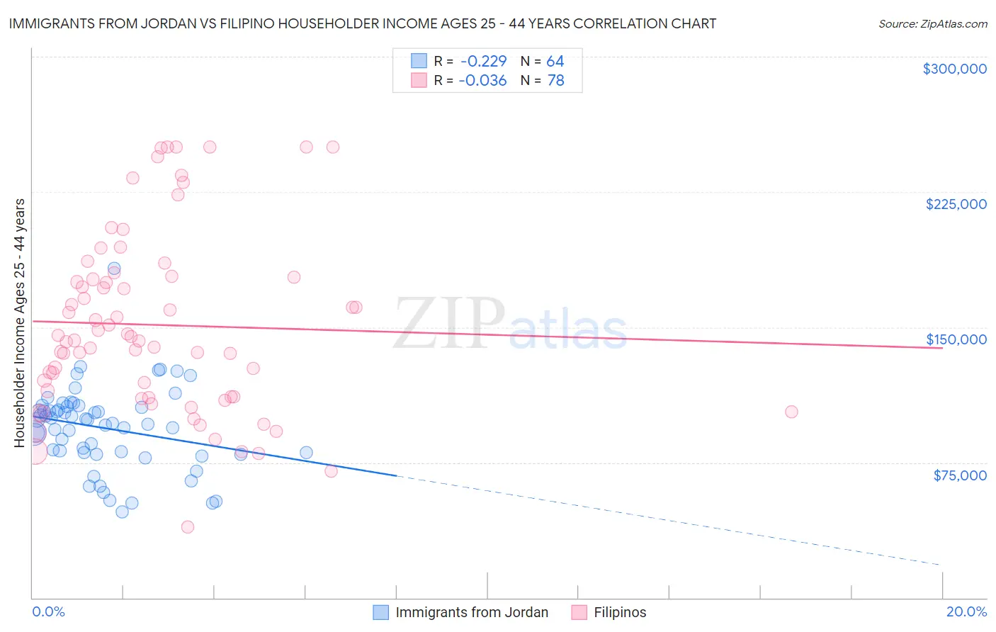 Immigrants from Jordan vs Filipino Householder Income Ages 25 - 44 years