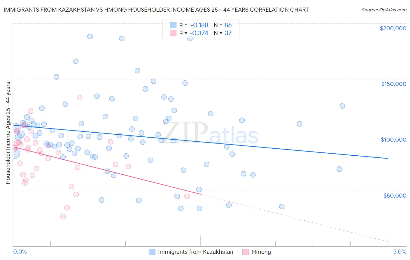 Immigrants from Kazakhstan vs Hmong Householder Income Ages 25 - 44 years