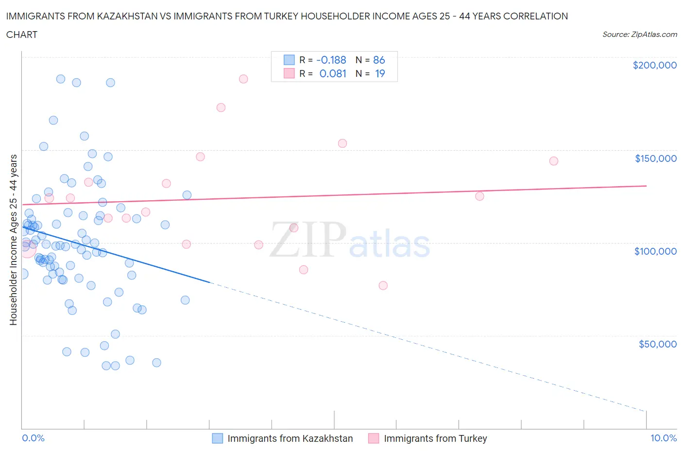 Immigrants from Kazakhstan vs Immigrants from Turkey Householder Income Ages 25 - 44 years