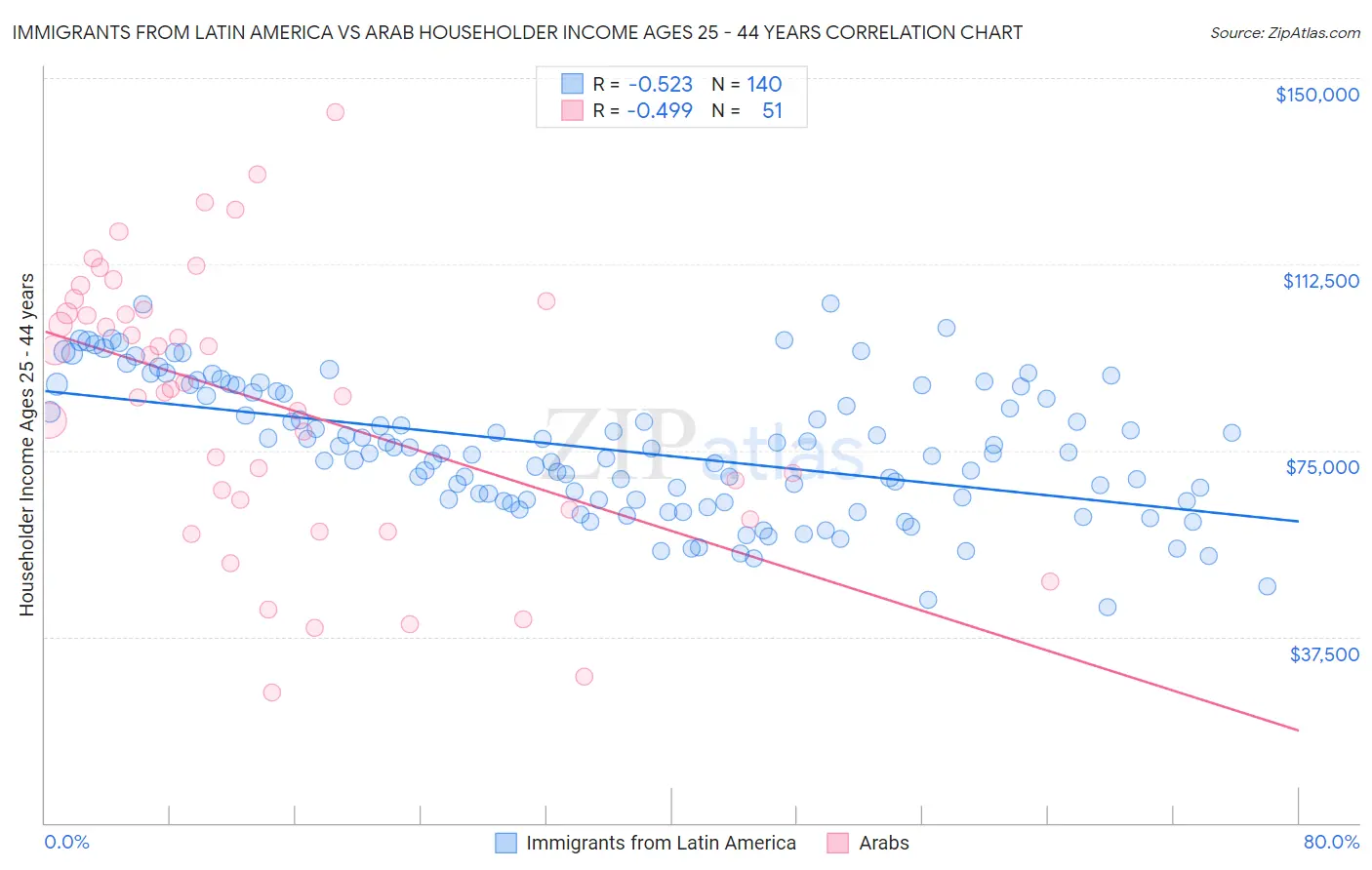 Immigrants from Latin America vs Arab Householder Income Ages 25 - 44 years