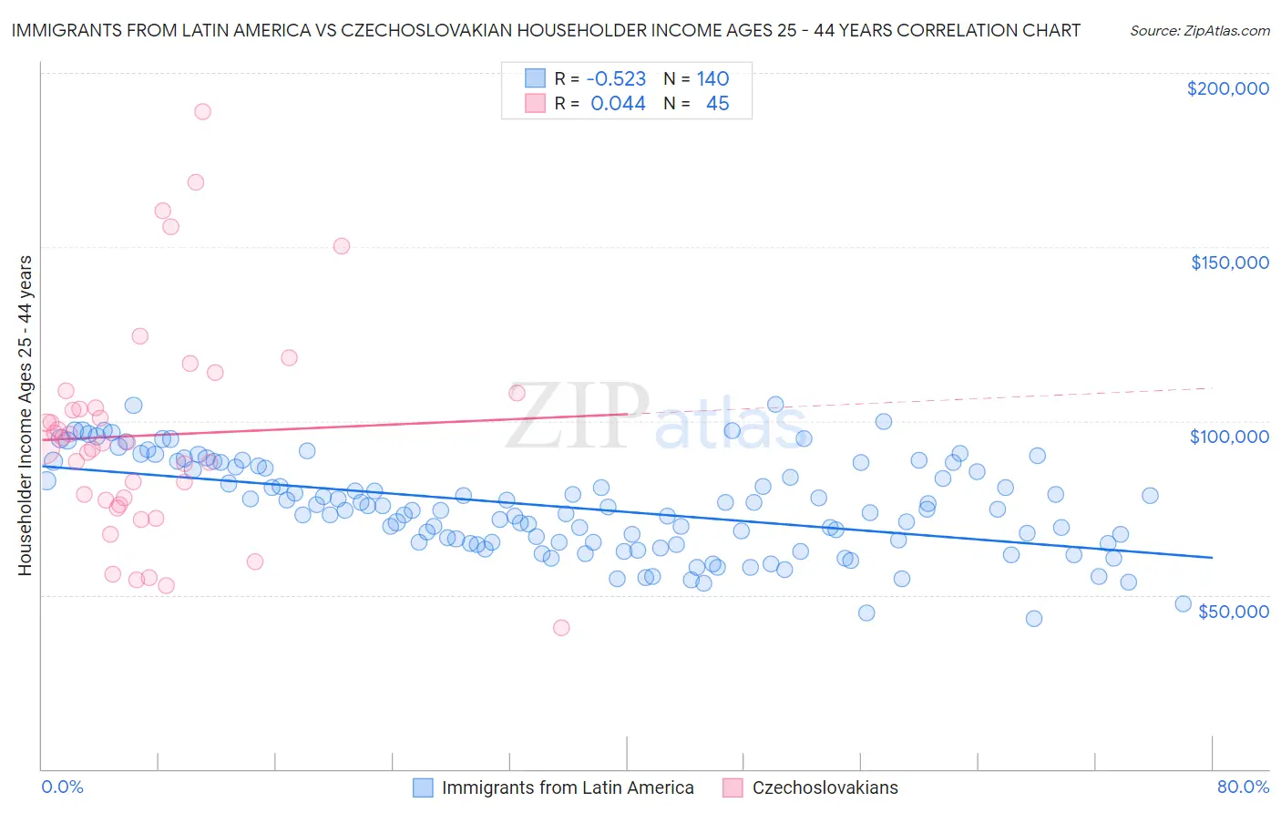 Immigrants from Latin America vs Czechoslovakian Householder Income Ages 25 - 44 years