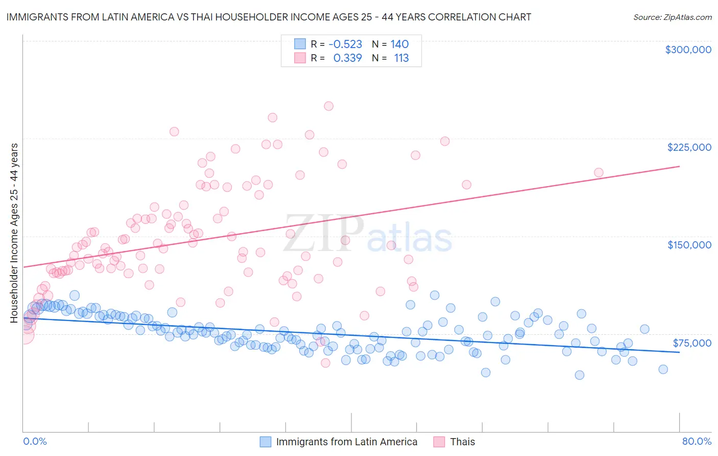 Immigrants from Latin America vs Thai Householder Income Ages 25 - 44 years