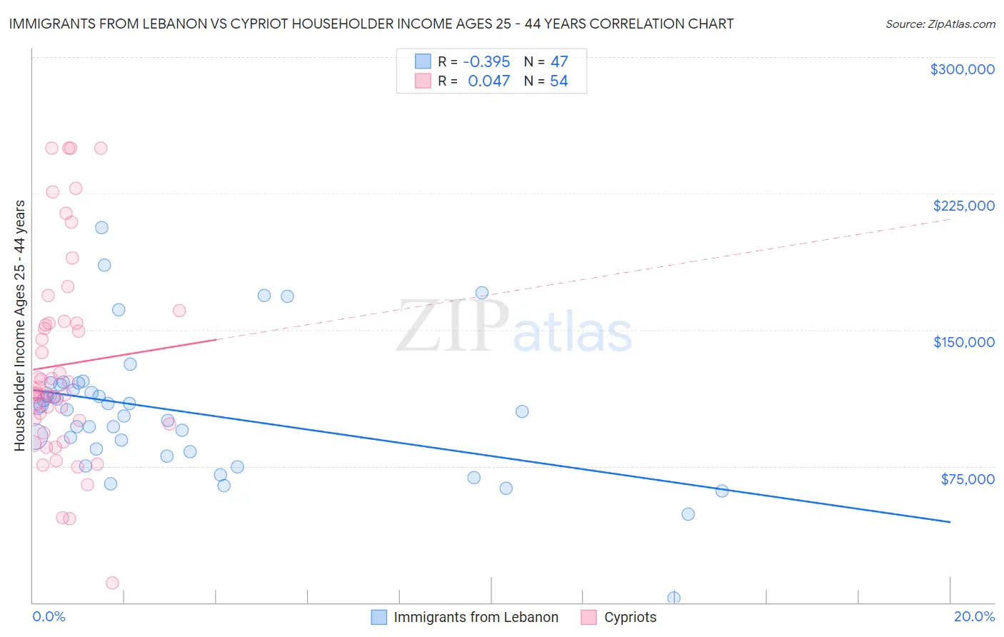 Immigrants from Lebanon vs Cypriot Householder Income Ages 25 - 44 years