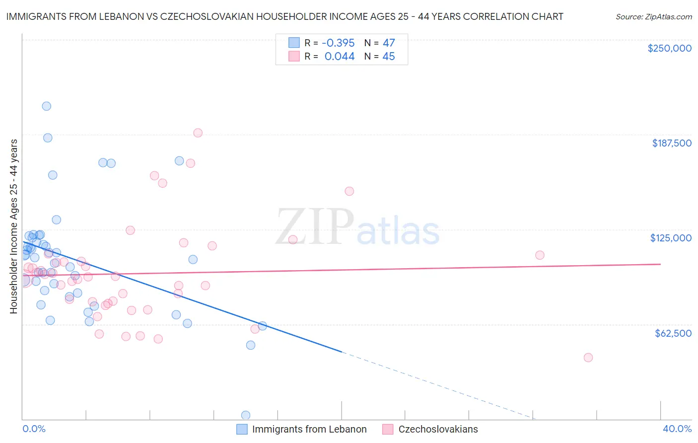 Immigrants from Lebanon vs Czechoslovakian Householder Income Ages 25 - 44 years