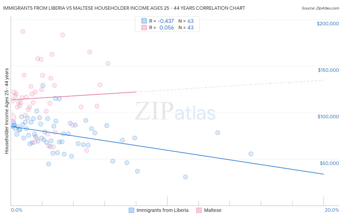 Immigrants from Liberia vs Maltese Householder Income Ages 25 - 44 years