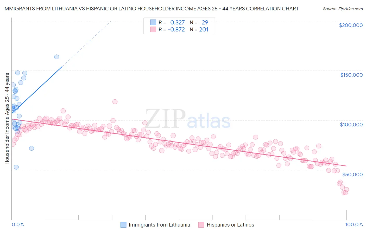 Immigrants from Lithuania vs Hispanic or Latino Householder Income Ages 25 - 44 years