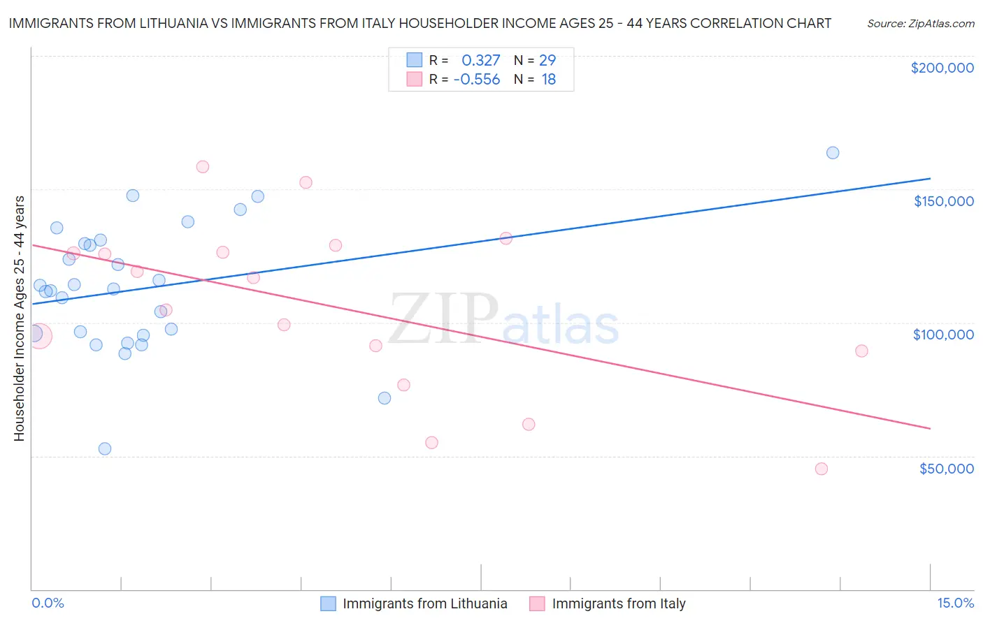 Immigrants from Lithuania vs Immigrants from Italy Householder Income Ages 25 - 44 years