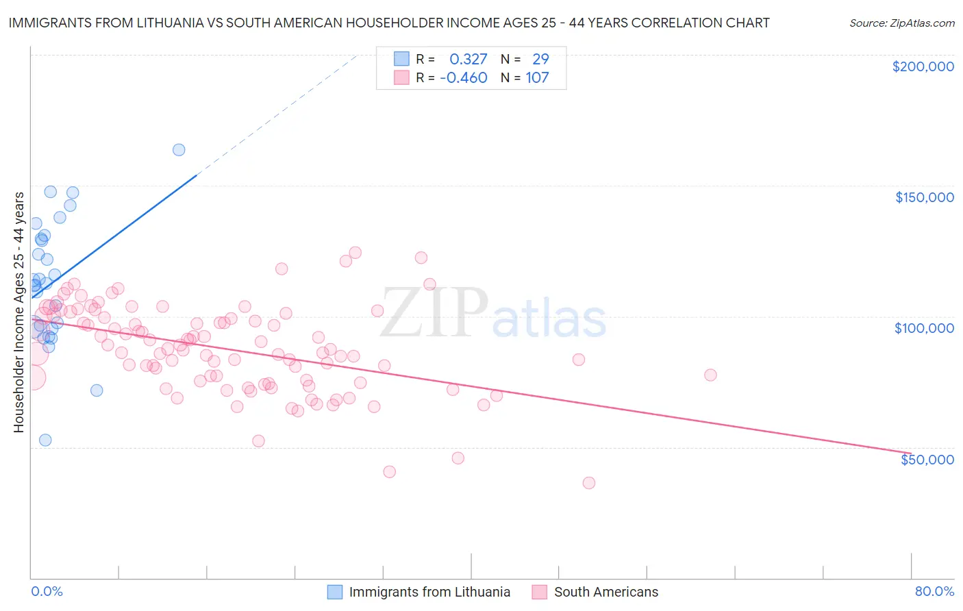 Immigrants from Lithuania vs South American Householder Income Ages 25 - 44 years