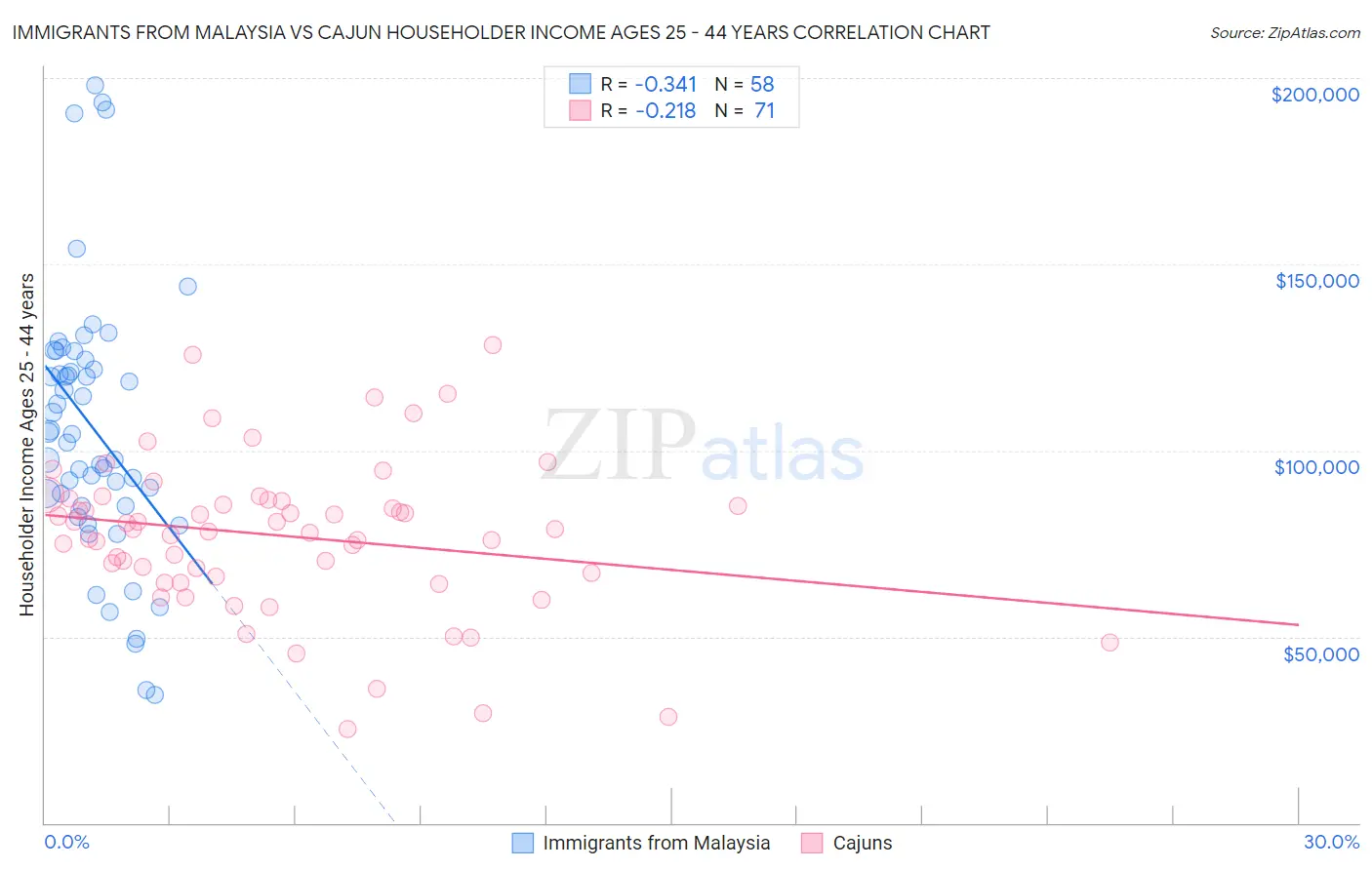 Immigrants from Malaysia vs Cajun Householder Income Ages 25 - 44 years