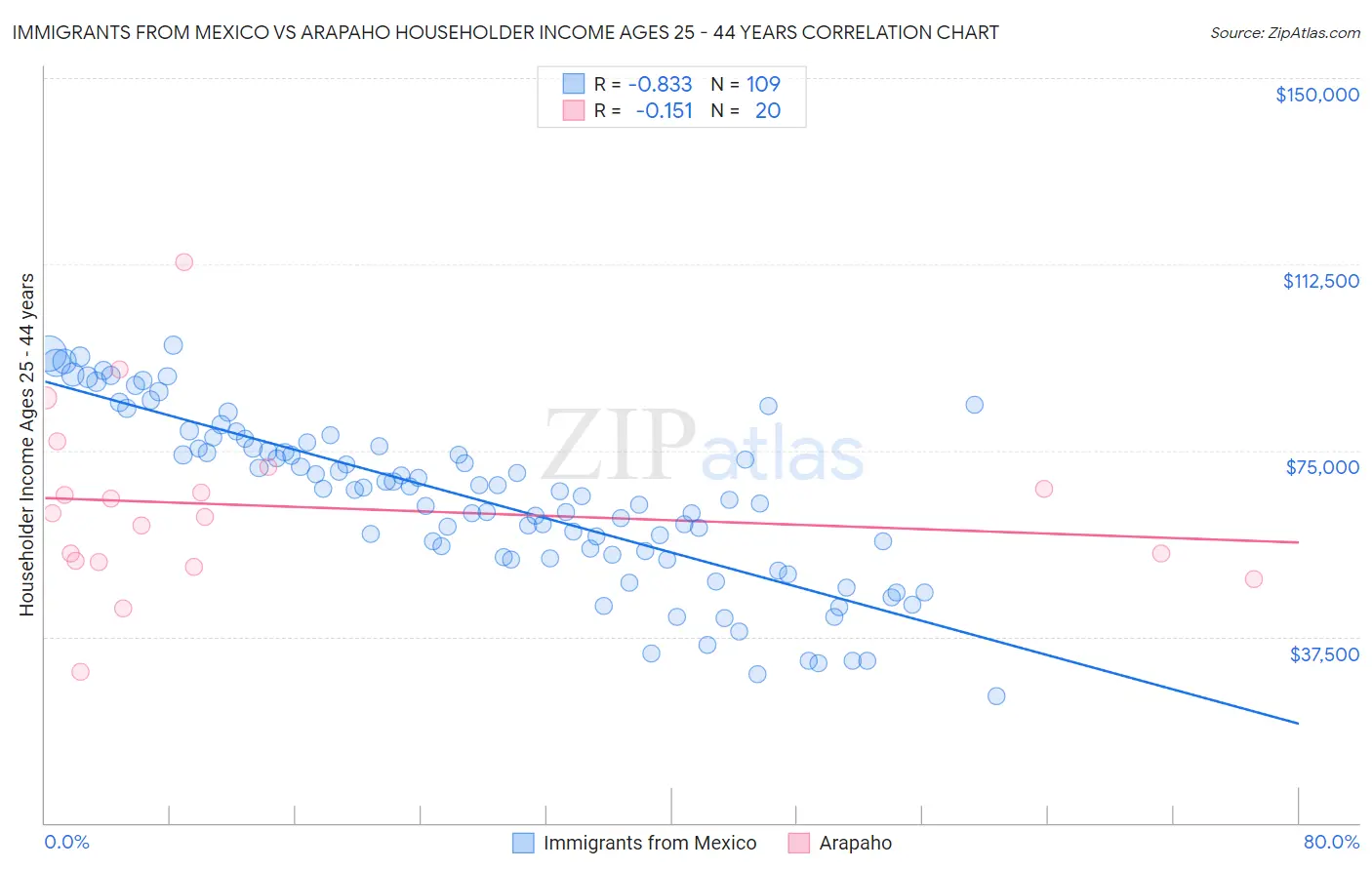 Immigrants from Mexico vs Arapaho Householder Income Ages 25 - 44 years