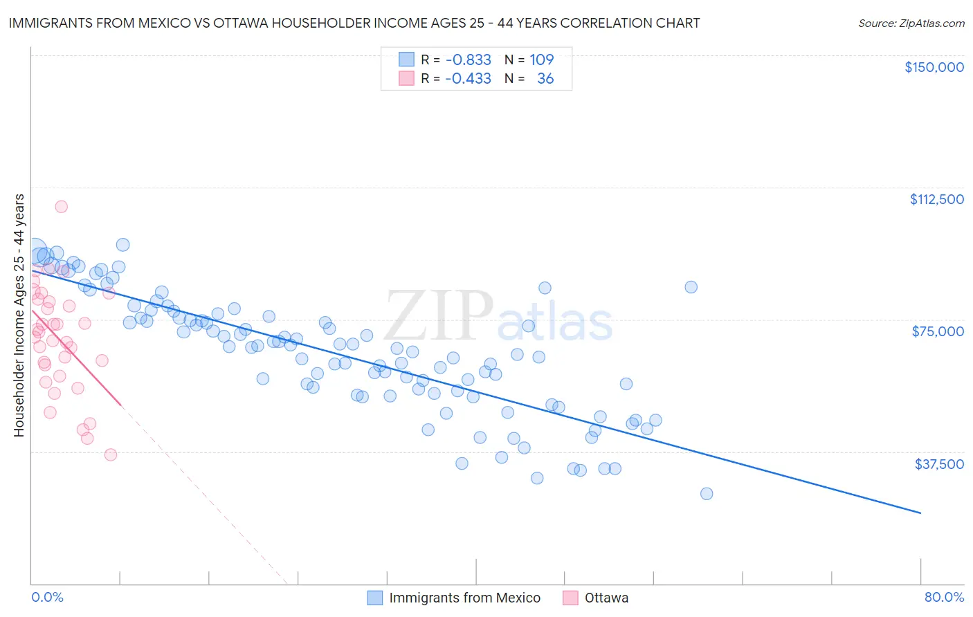 Immigrants from Mexico vs Ottawa Householder Income Ages 25 - 44 years