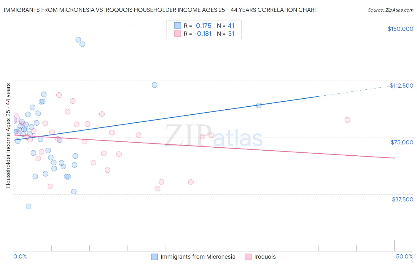 Immigrants from Micronesia vs Iroquois Householder Income Ages 25 - 44 years