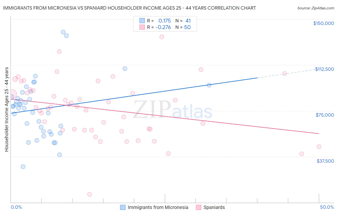 Immigrants from Micronesia vs Spaniard Householder Income Ages 25 - 44 years