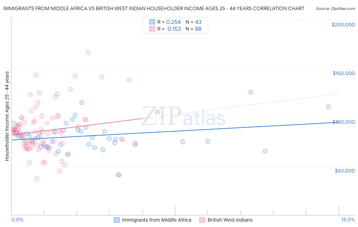 Immigrants from Middle Africa vs British West Indian Householder Income Ages 25 - 44 years