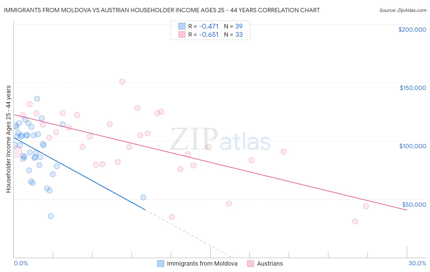 Immigrants from Moldova vs Austrian Householder Income Ages 25 - 44 years