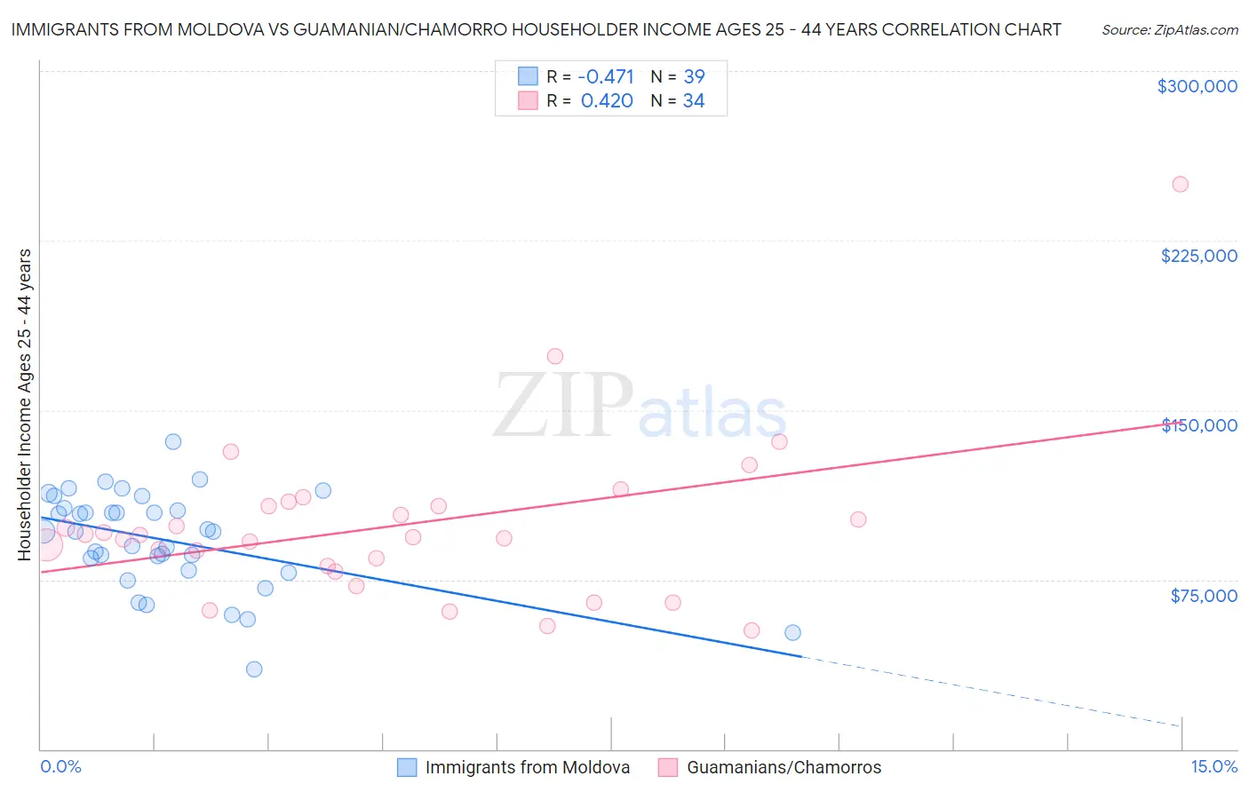 Immigrants from Moldova vs Guamanian/Chamorro Householder Income Ages 25 - 44 years