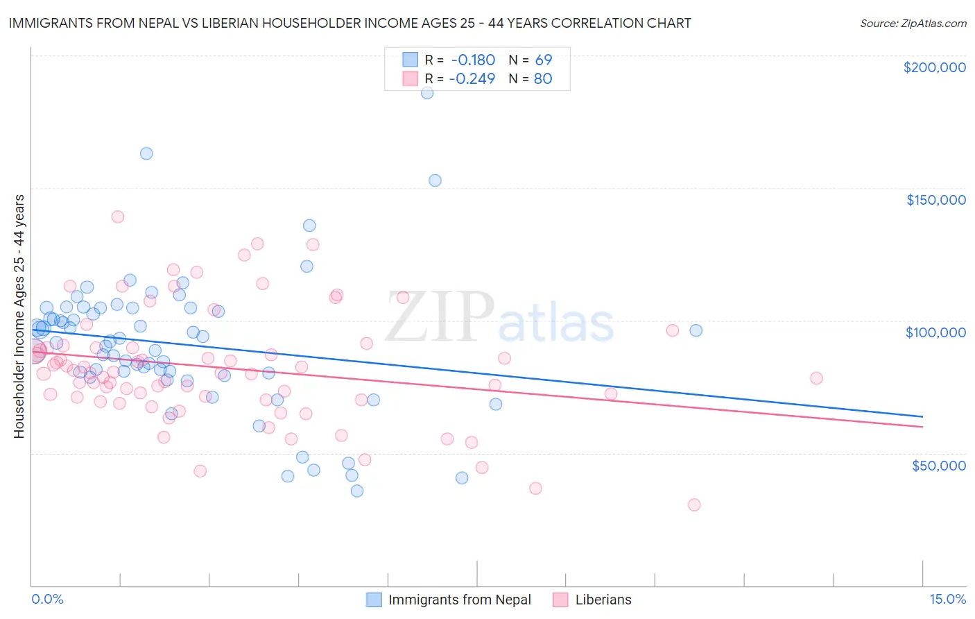 Immigrants from Nepal vs Liberian Householder Income Ages 25 - 44 years