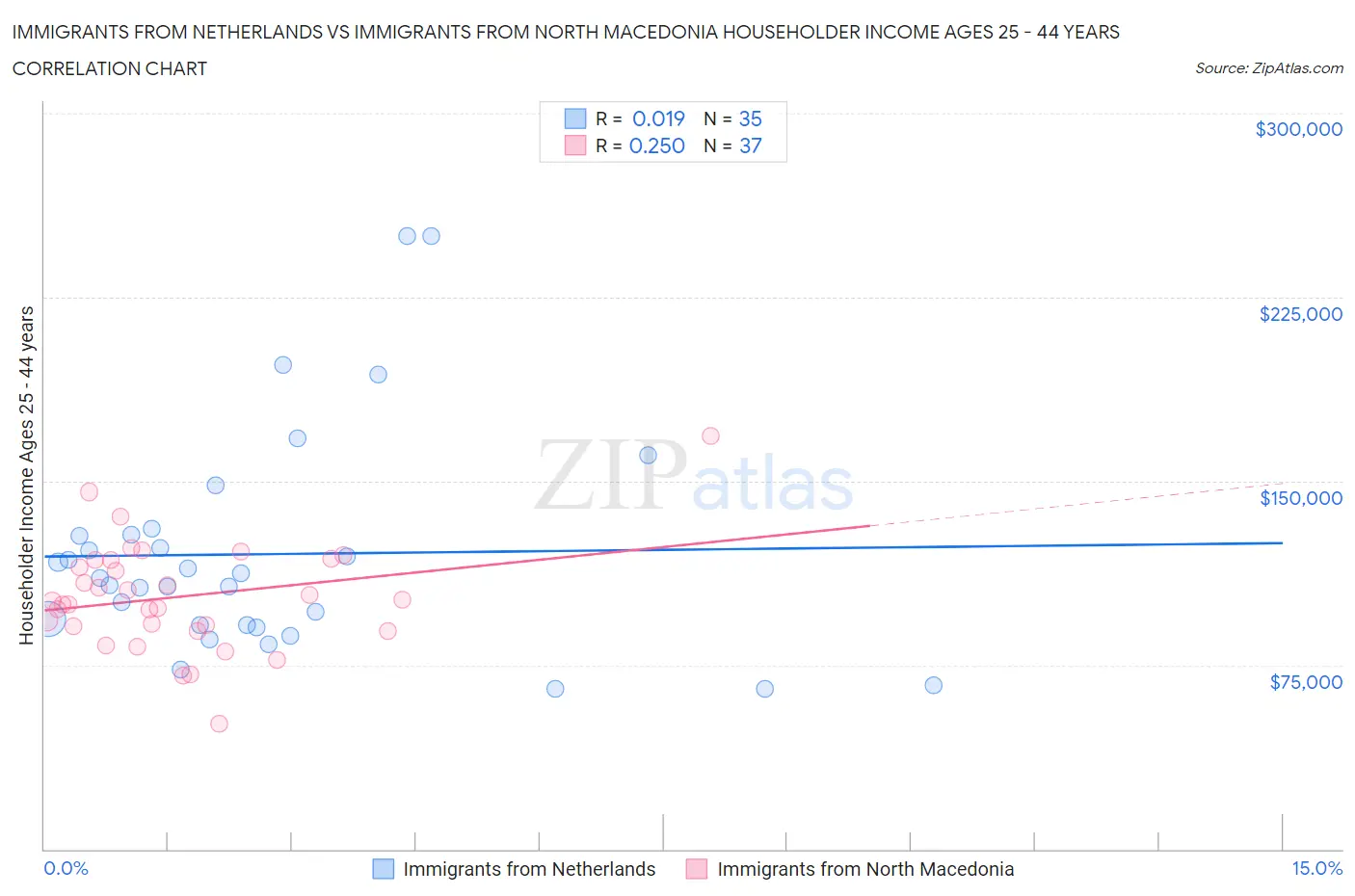 Immigrants from Netherlands vs Immigrants from North Macedonia Householder Income Ages 25 - 44 years