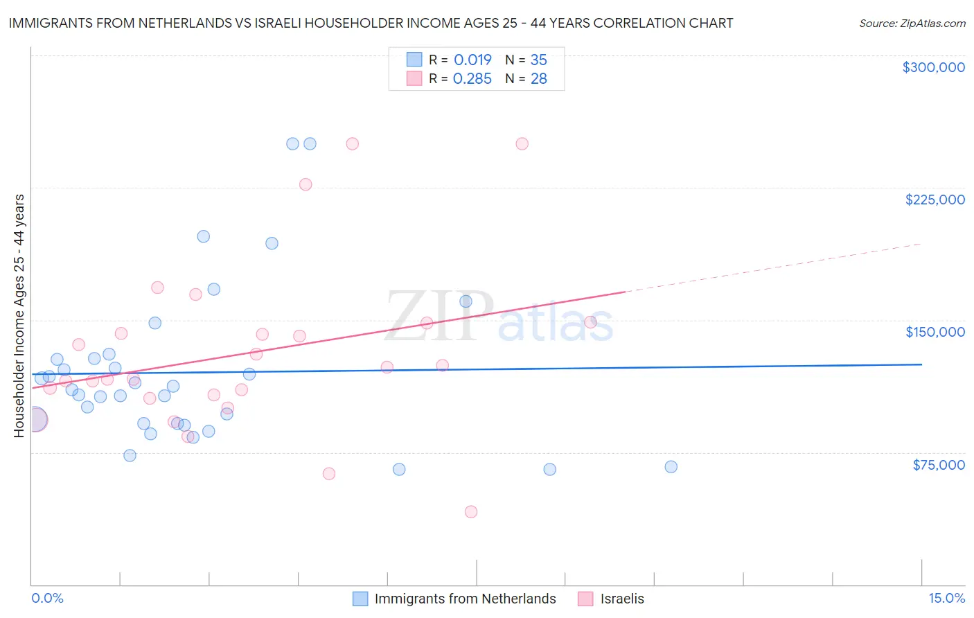 Immigrants from Netherlands vs Israeli Householder Income Ages 25 - 44 years