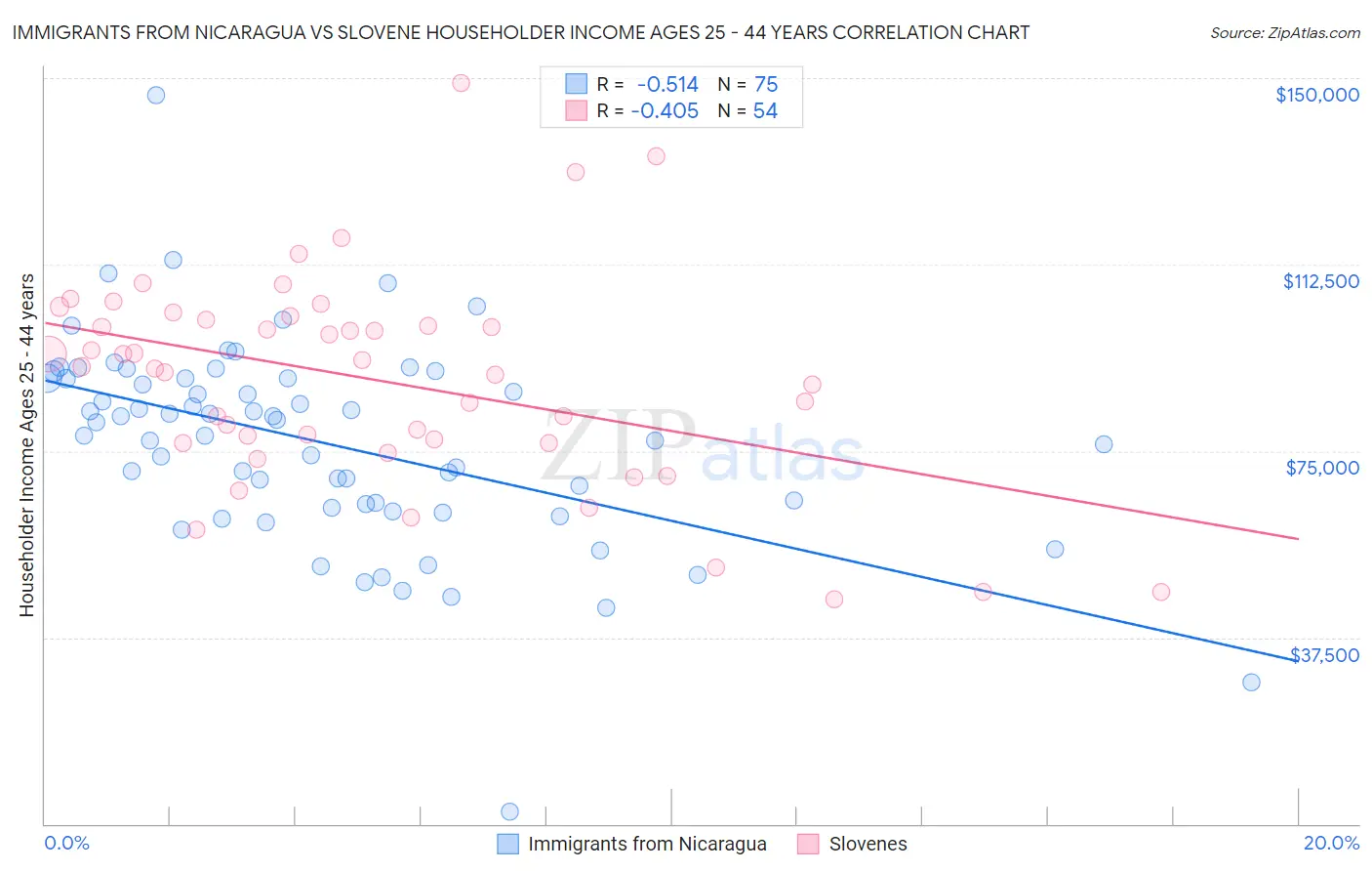 Immigrants from Nicaragua vs Slovene Householder Income Ages 25 - 44 years