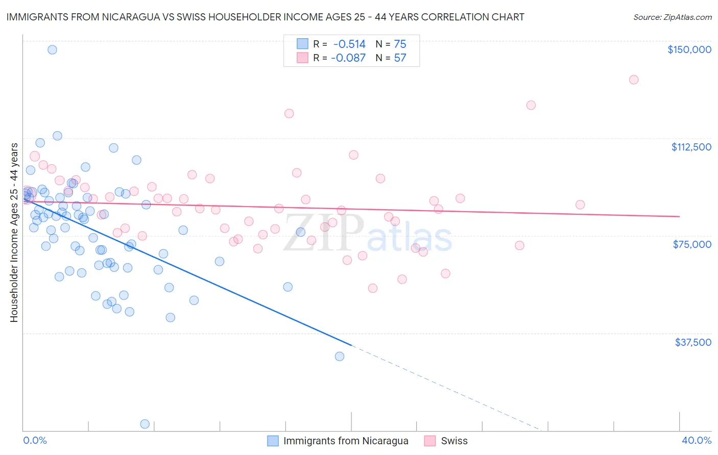 Immigrants from Nicaragua vs Swiss Householder Income Ages 25 - 44 years