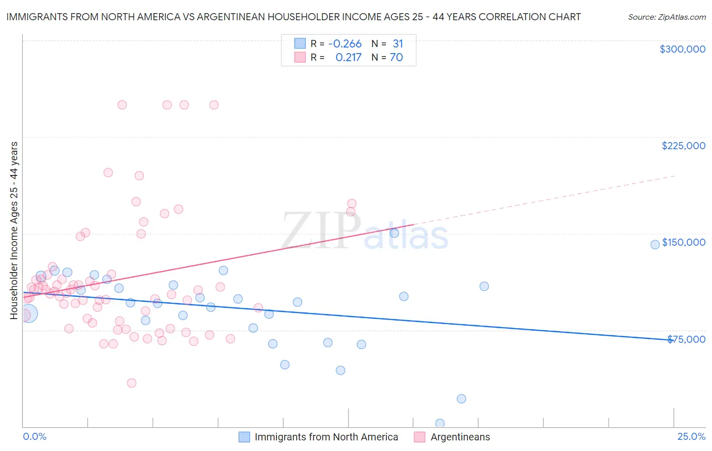 Immigrants from North America vs Argentinean Householder Income Ages 25 - 44 years