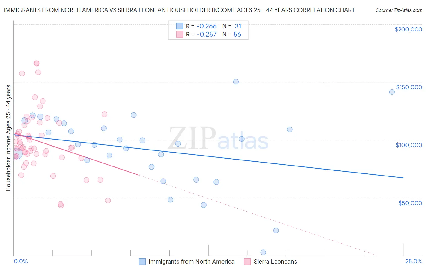 Immigrants from North America vs Sierra Leonean Householder Income Ages 25 - 44 years