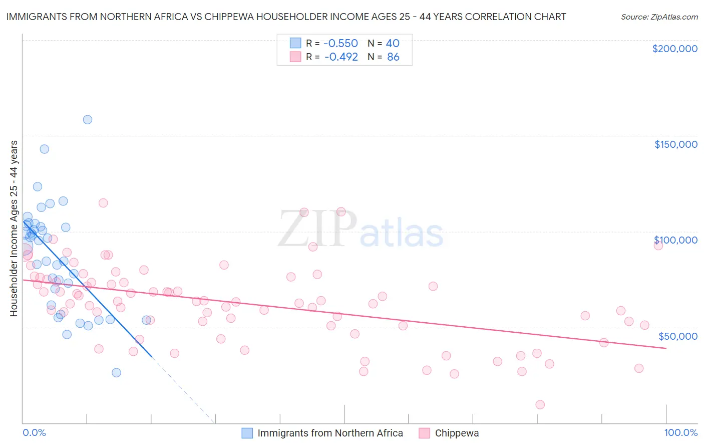 Immigrants from Northern Africa vs Chippewa Householder Income Ages 25 - 44 years