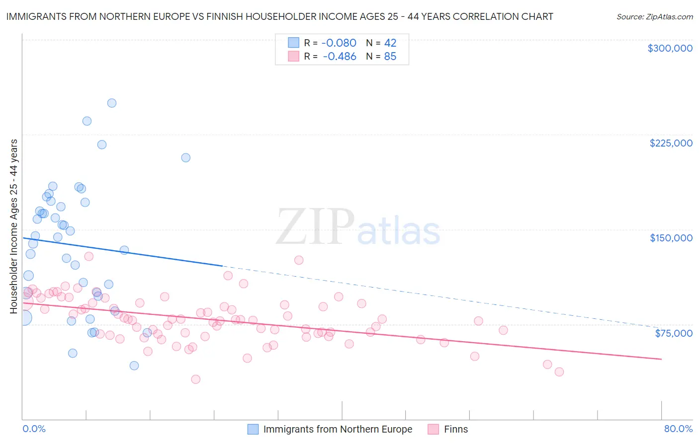 Immigrants from Northern Europe vs Finnish Householder Income Ages 25 - 44 years