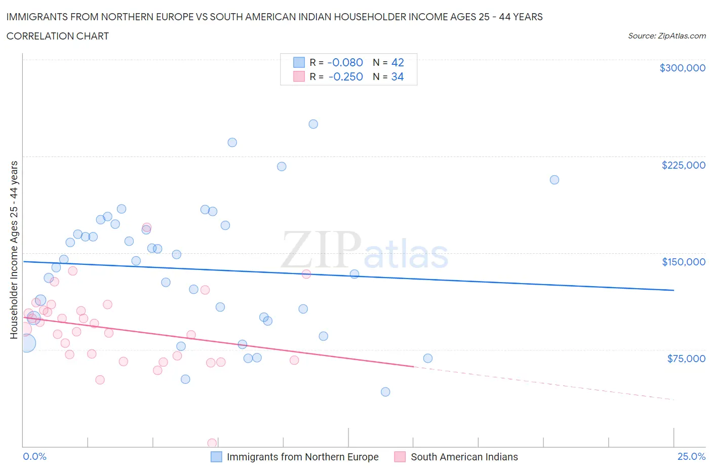 Immigrants from Northern Europe vs South American Indian Householder Income Ages 25 - 44 years