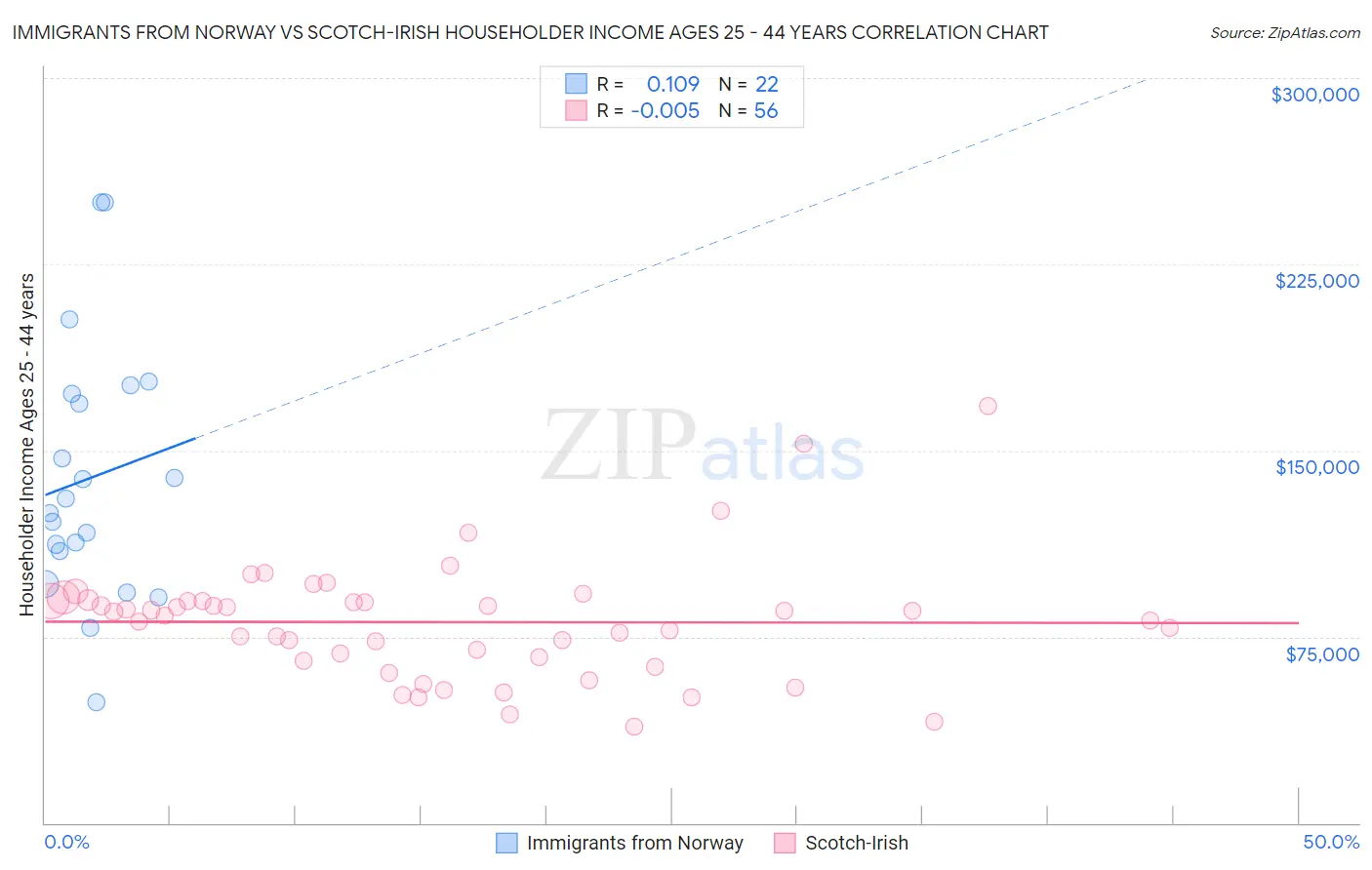 Immigrants from Norway vs Scotch-Irish Householder Income Ages 25 - 44 years