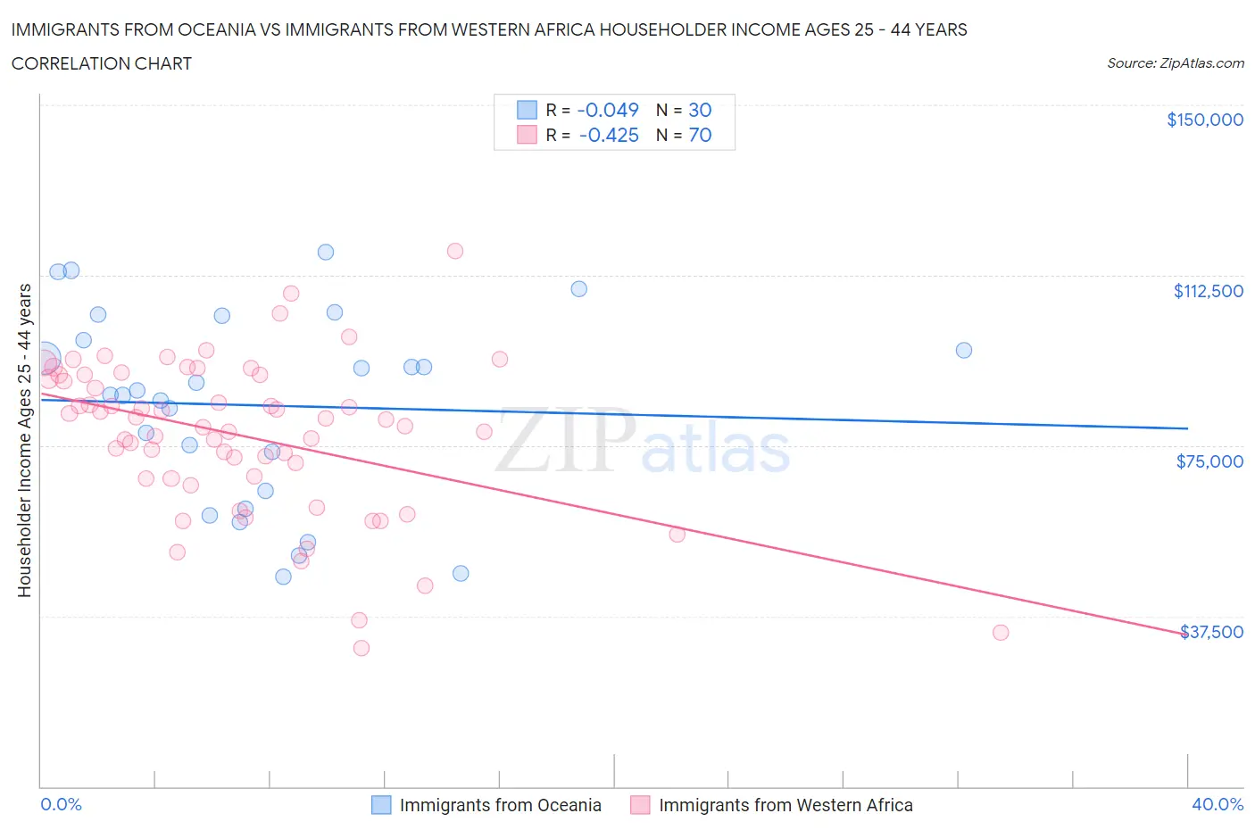 Immigrants from Oceania vs Immigrants from Western Africa Householder Income Ages 25 - 44 years