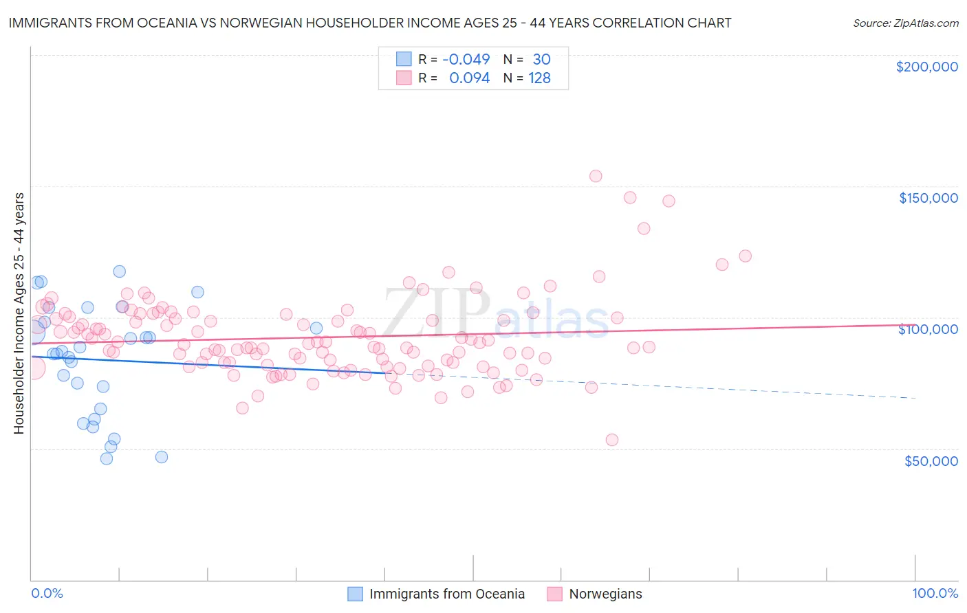 Immigrants from Oceania vs Norwegian Householder Income Ages 25 - 44 years