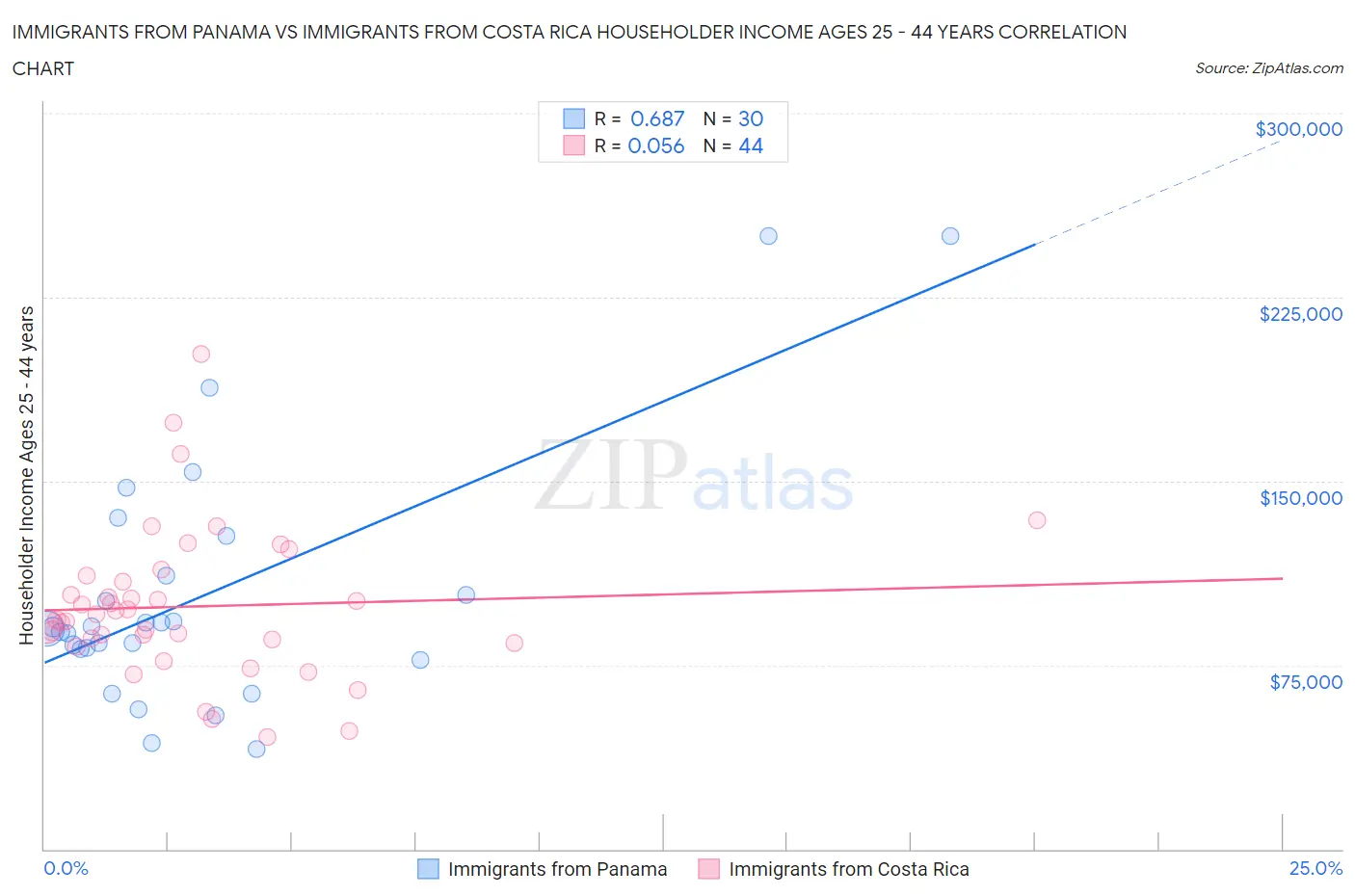 Immigrants from Panama vs Immigrants from Costa Rica Householder Income Ages 25 - 44 years