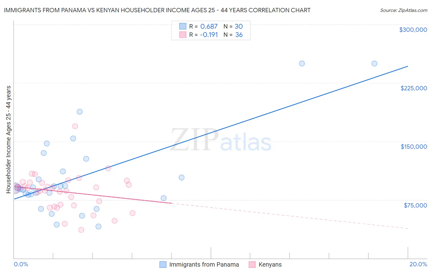 Immigrants from Panama vs Kenyan Householder Income Ages 25 - 44 years