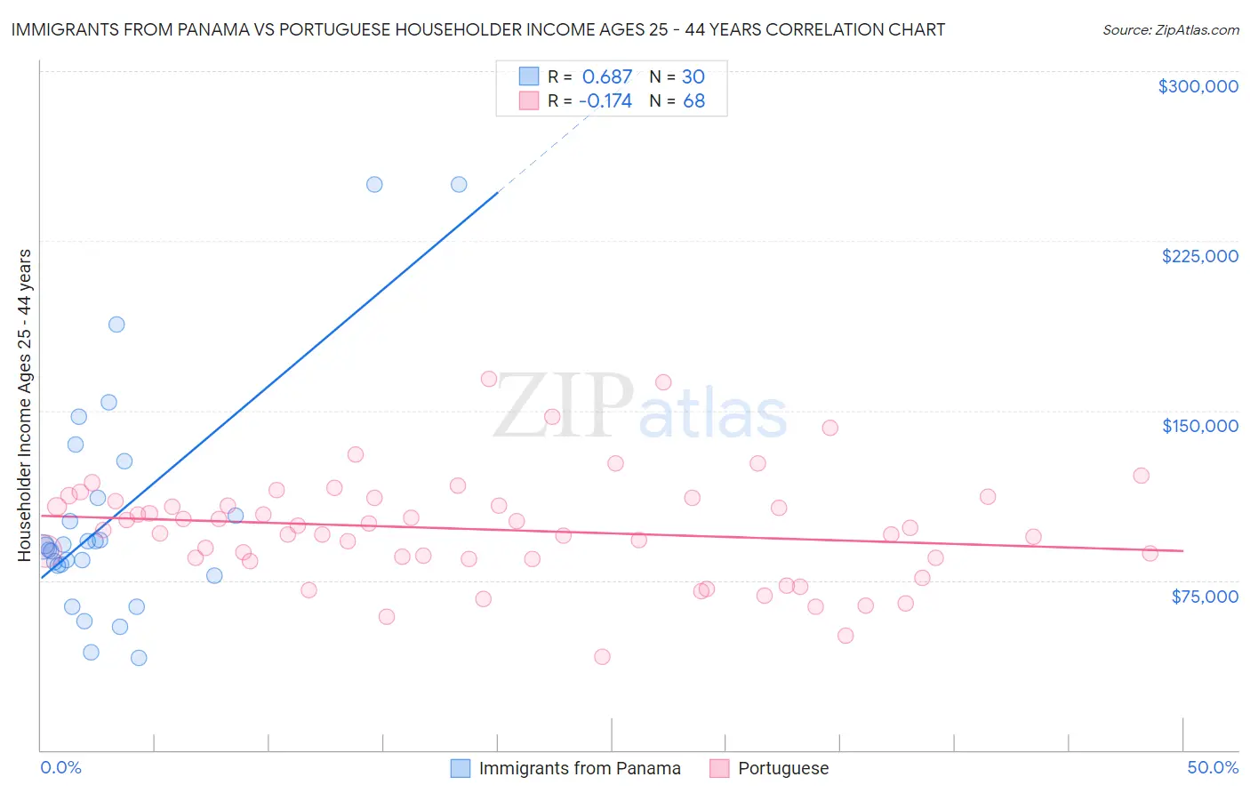 Immigrants from Panama vs Portuguese Householder Income Ages 25 - 44 years