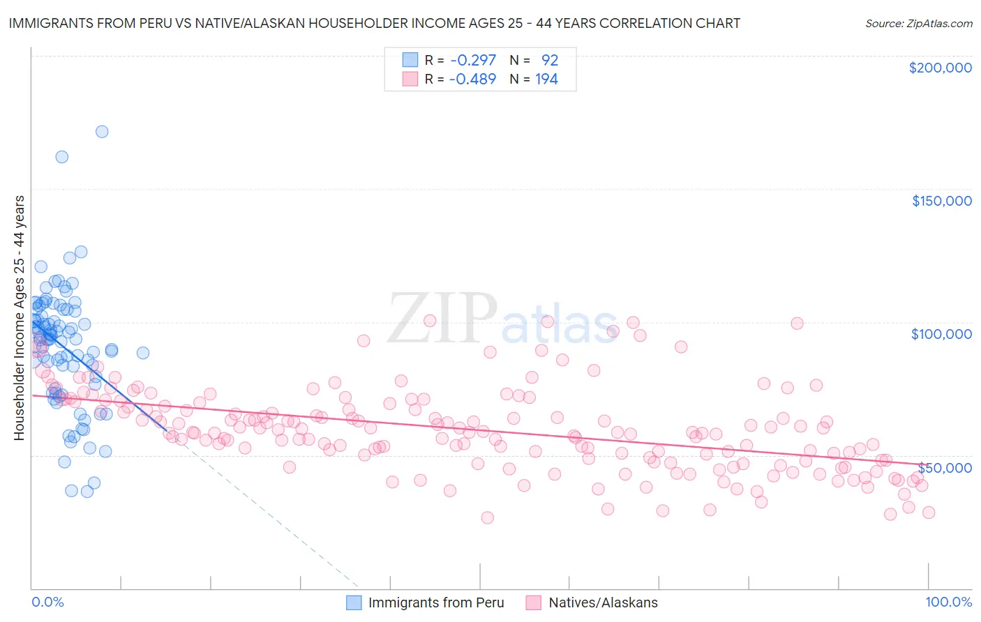 Immigrants from Peru vs Native/Alaskan Householder Income Ages 25 - 44 years