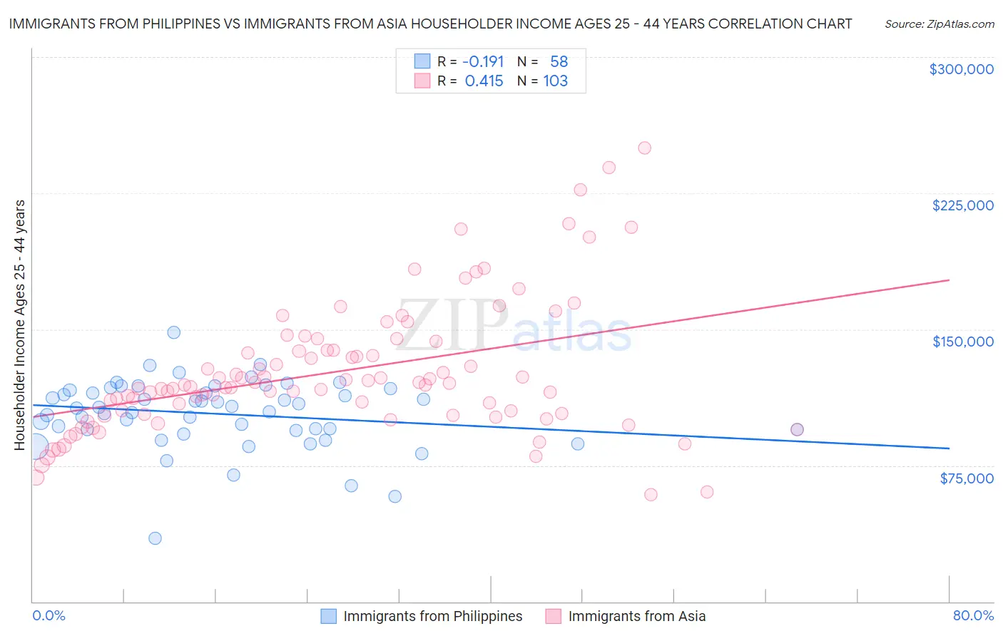 Immigrants from Philippines vs Immigrants from Asia Householder Income Ages 25 - 44 years