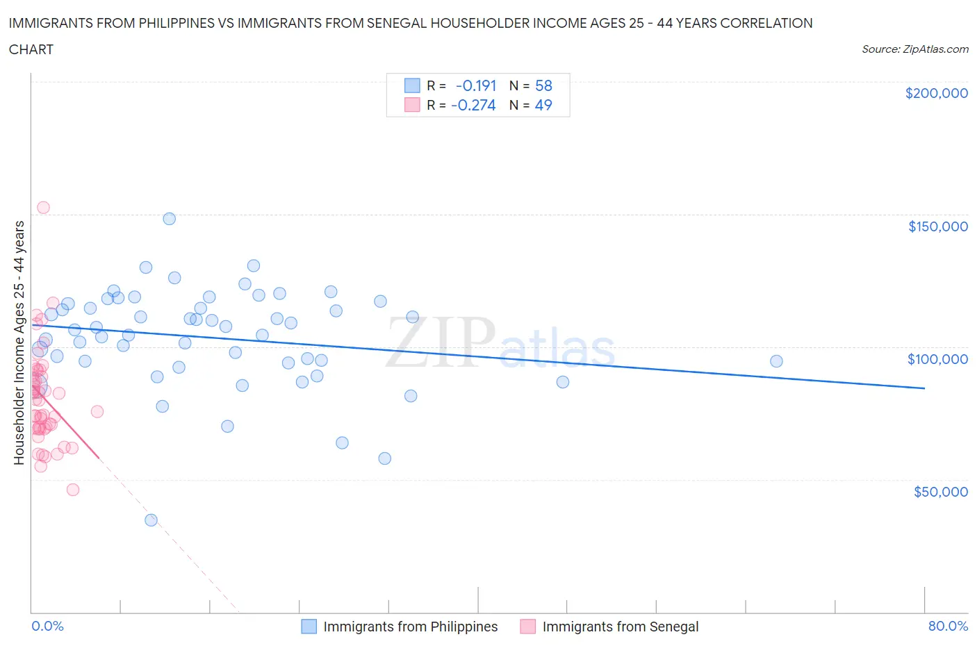 Immigrants from Philippines vs Immigrants from Senegal Householder Income Ages 25 - 44 years