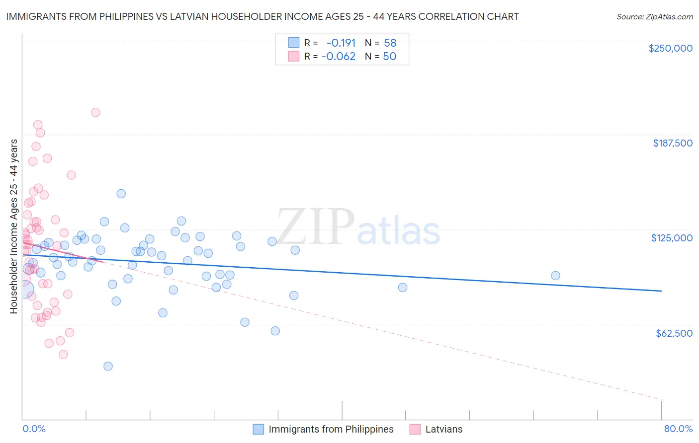 Immigrants from Philippines vs Latvian Householder Income Ages 25 - 44 years