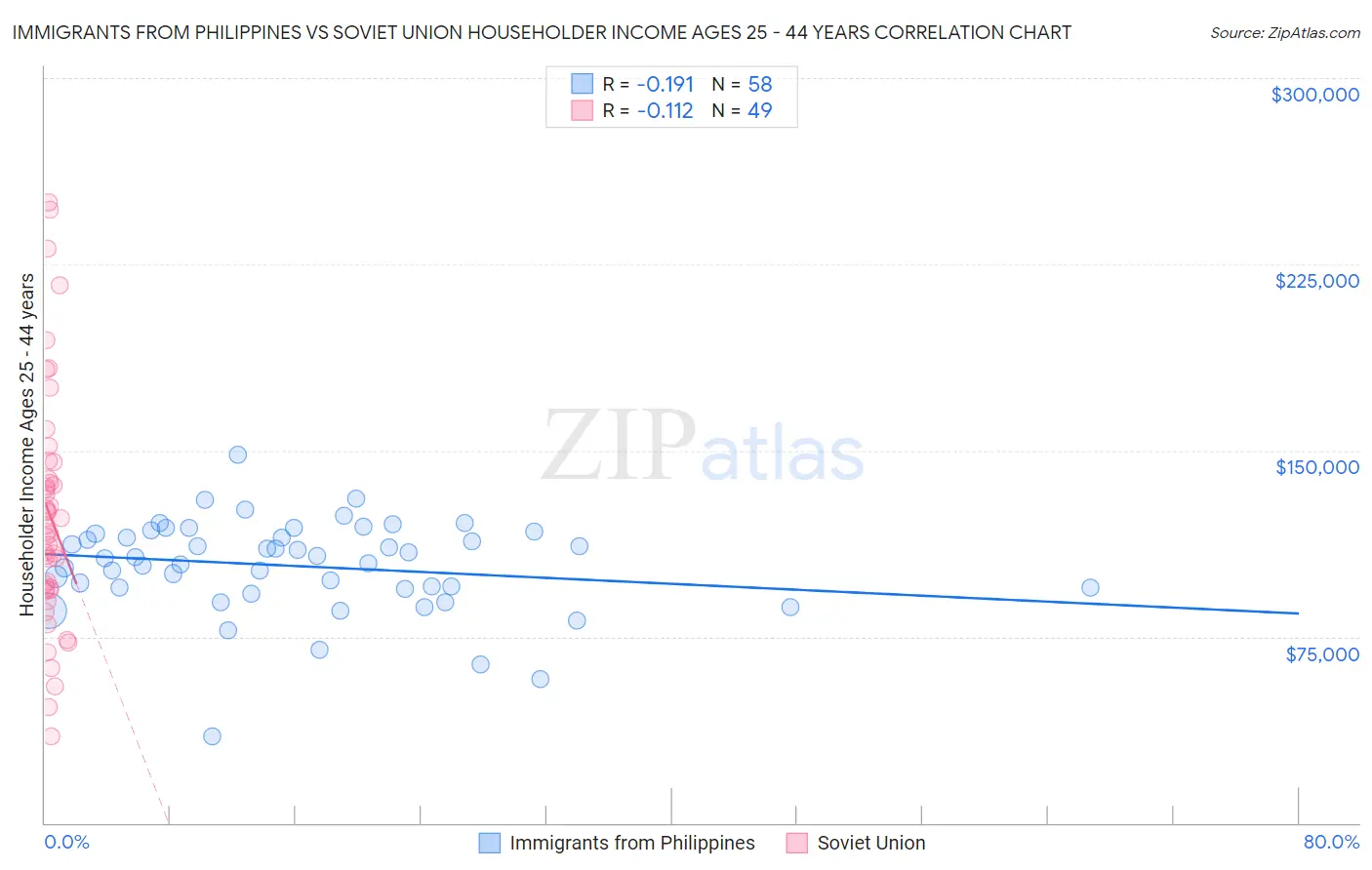 Immigrants from Philippines vs Soviet Union Householder Income Ages 25 - 44 years