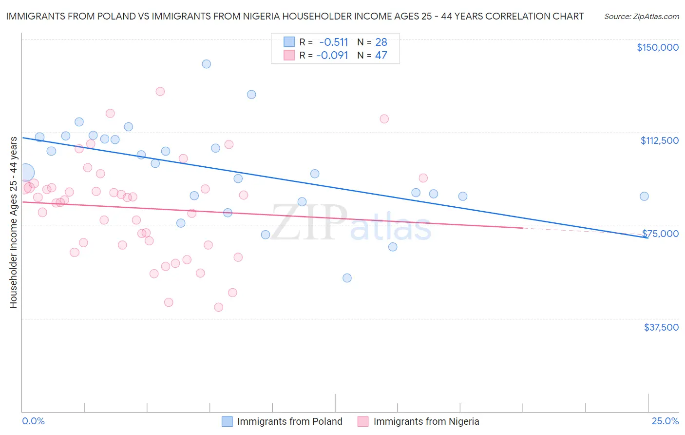 Immigrants from Poland vs Immigrants from Nigeria Householder Income Ages 25 - 44 years