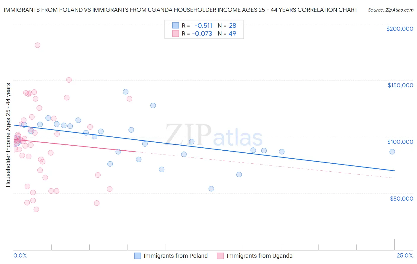 Immigrants from Poland vs Immigrants from Uganda Householder Income Ages 25 - 44 years