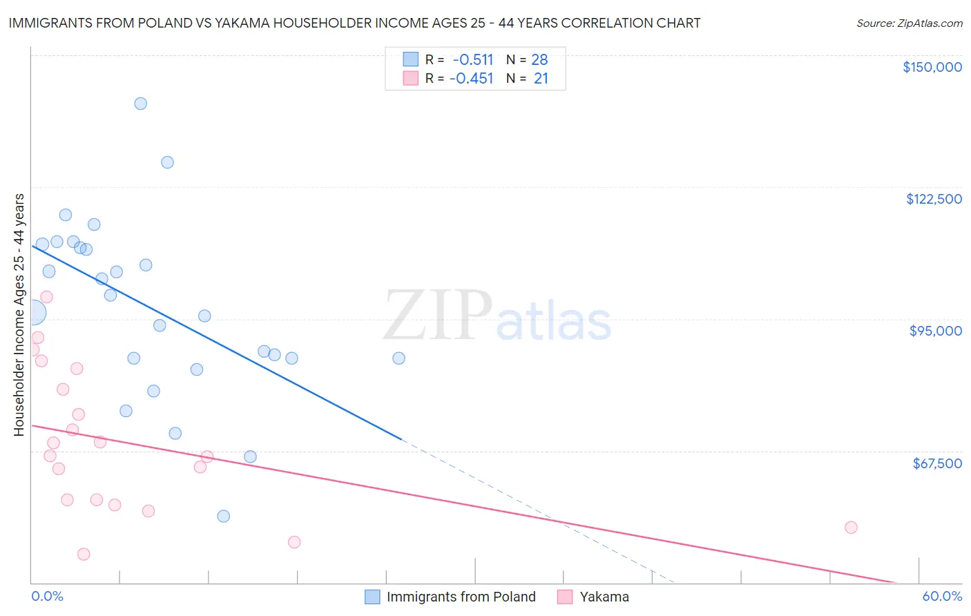 Immigrants from Poland vs Yakama Householder Income Ages 25 - 44 years