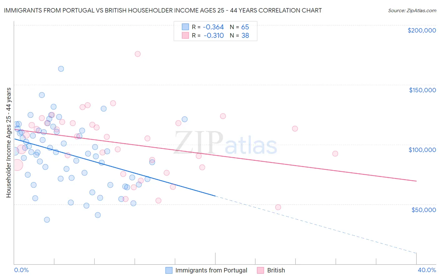 Immigrants from Portugal vs British Householder Income Ages 25 - 44 years