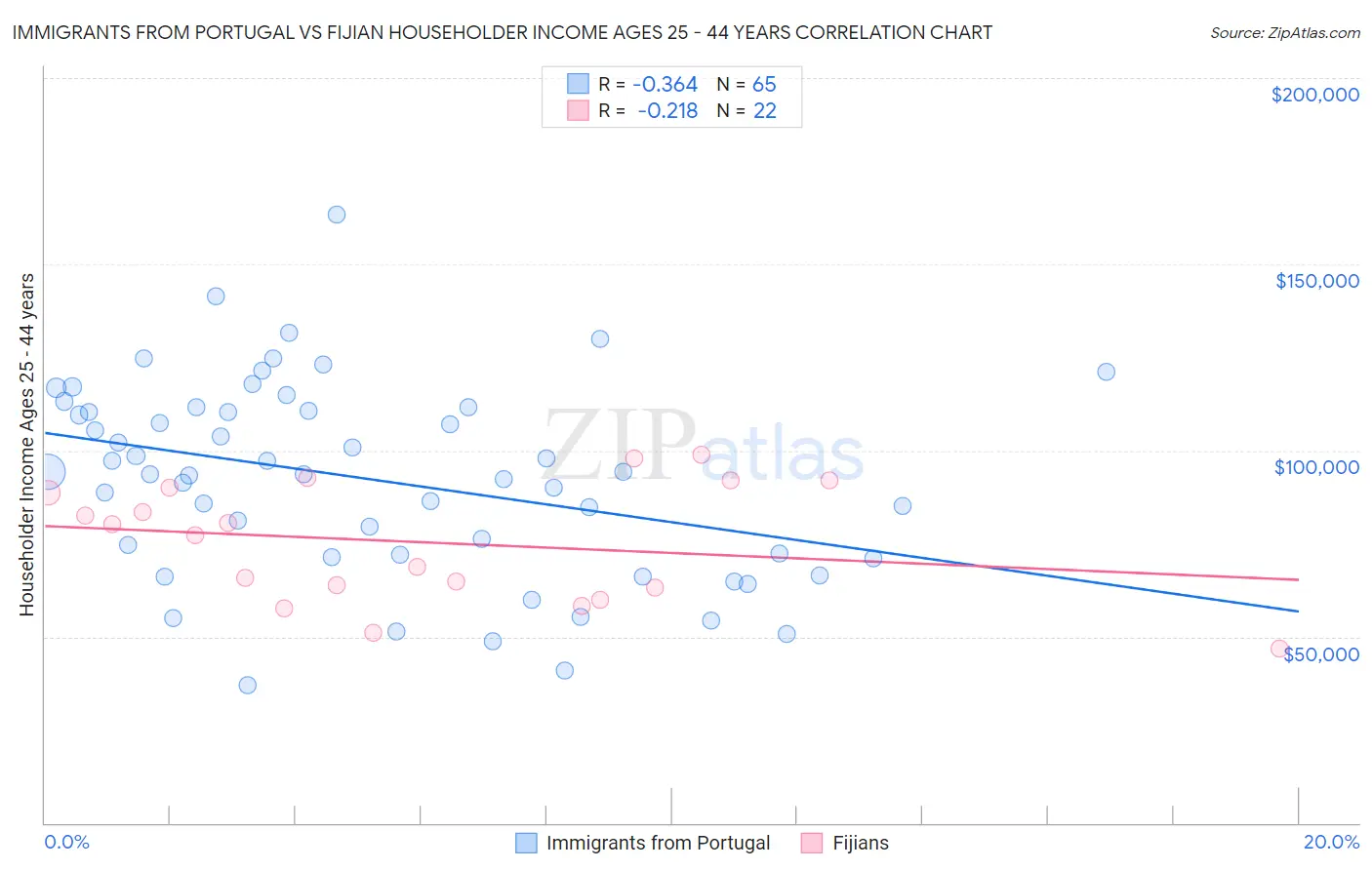 Immigrants from Portugal vs Fijian Householder Income Ages 25 - 44 years