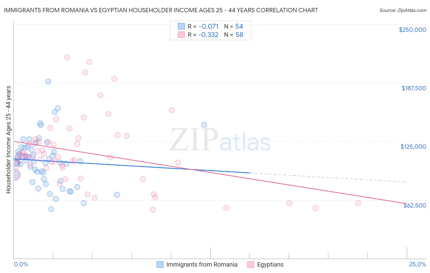 Immigrants from Romania vs Egyptian Householder Income Ages 25 - 44 years